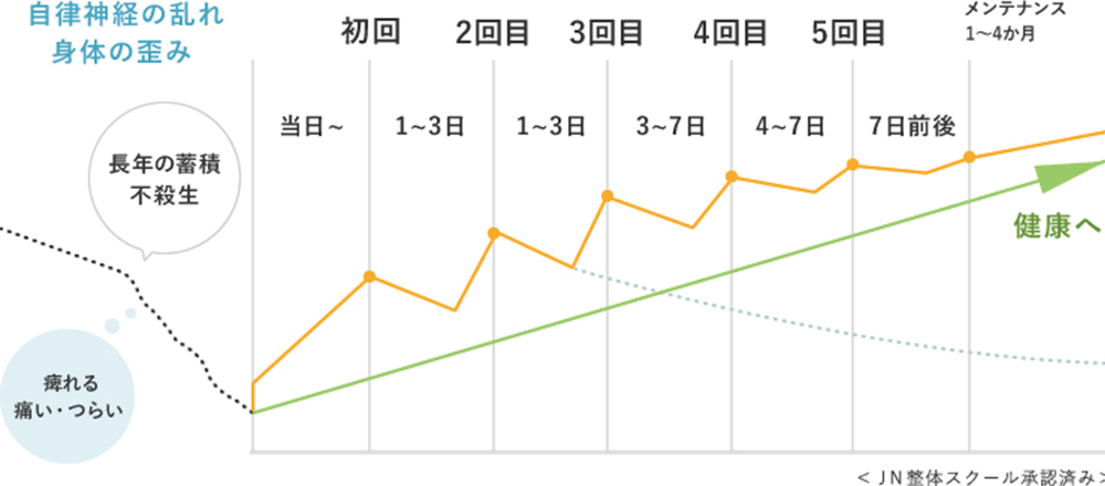 自律神経の乱れが改善していくイメージ図